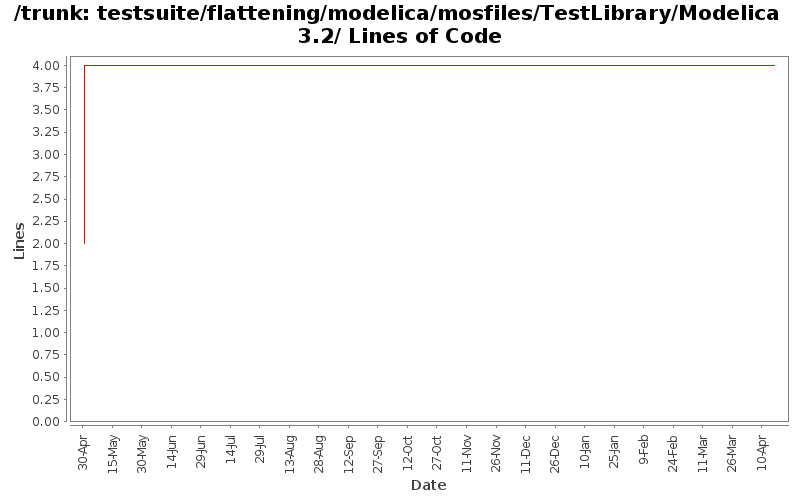 testsuite/flattening/modelica/mosfiles/TestLibrary/Modelica 3.2/ Lines of Code